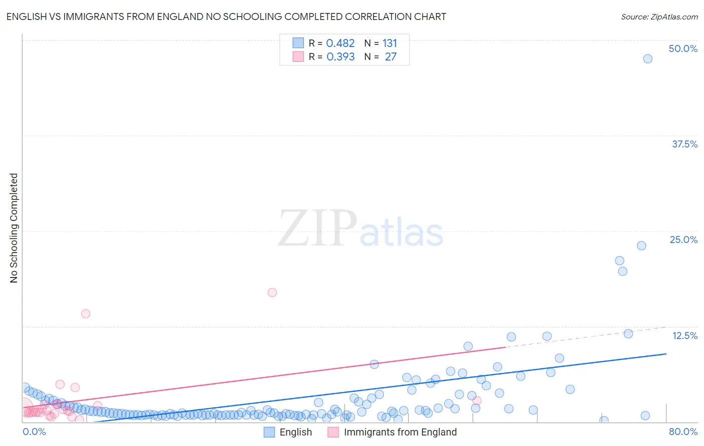 English vs Immigrants from England No Schooling Completed