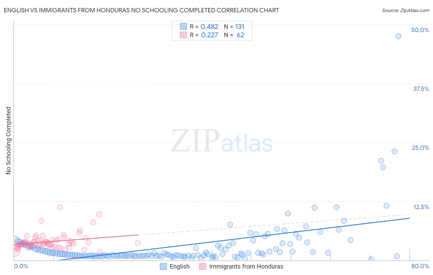 English vs Immigrants from Honduras No Schooling Completed