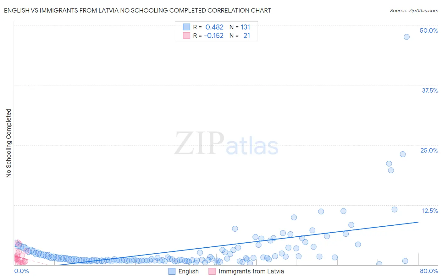 English vs Immigrants from Latvia No Schooling Completed