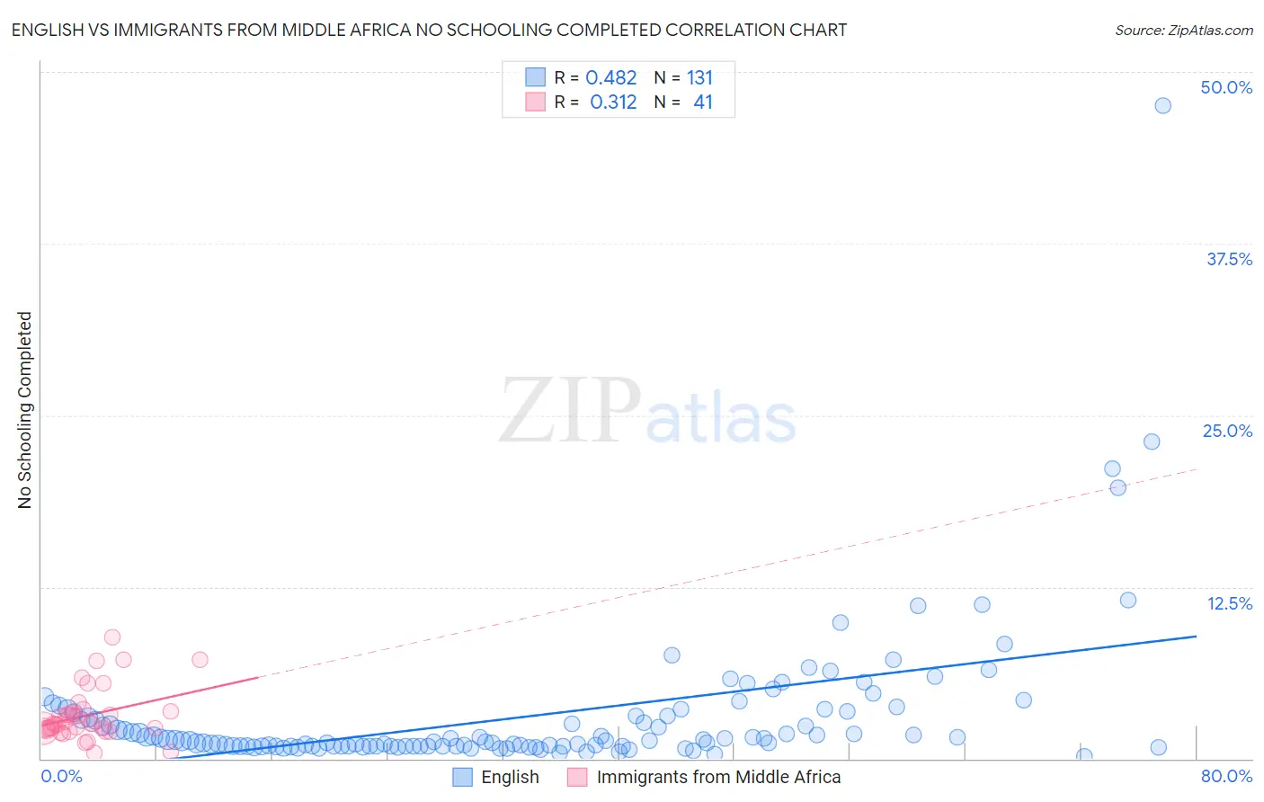 English vs Immigrants from Middle Africa No Schooling Completed