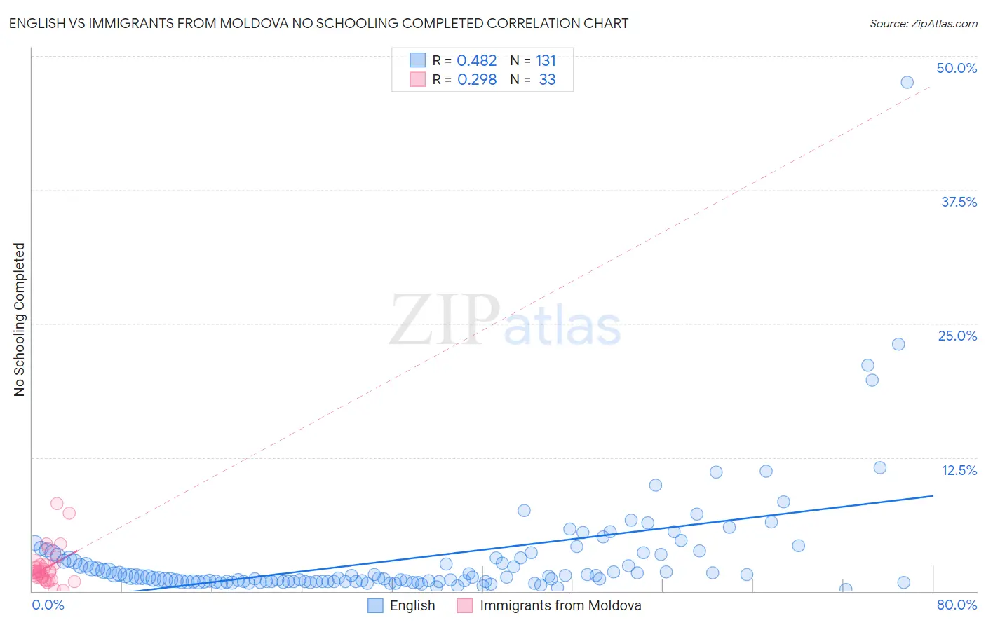 English vs Immigrants from Moldova No Schooling Completed