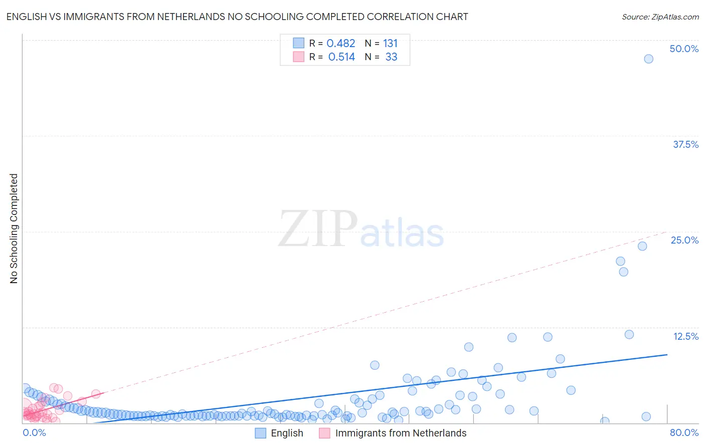 English vs Immigrants from Netherlands No Schooling Completed