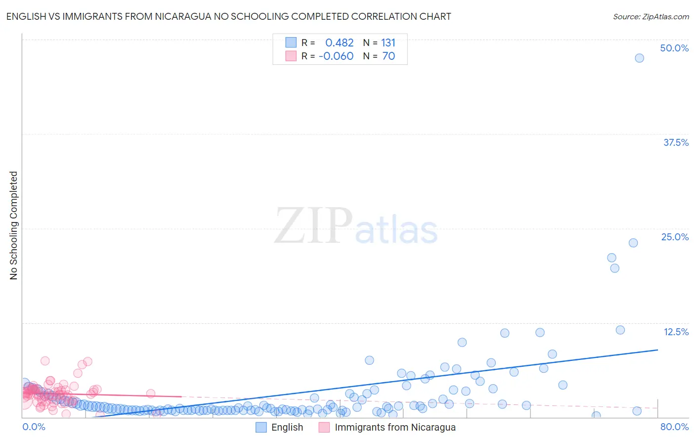 English vs Immigrants from Nicaragua No Schooling Completed