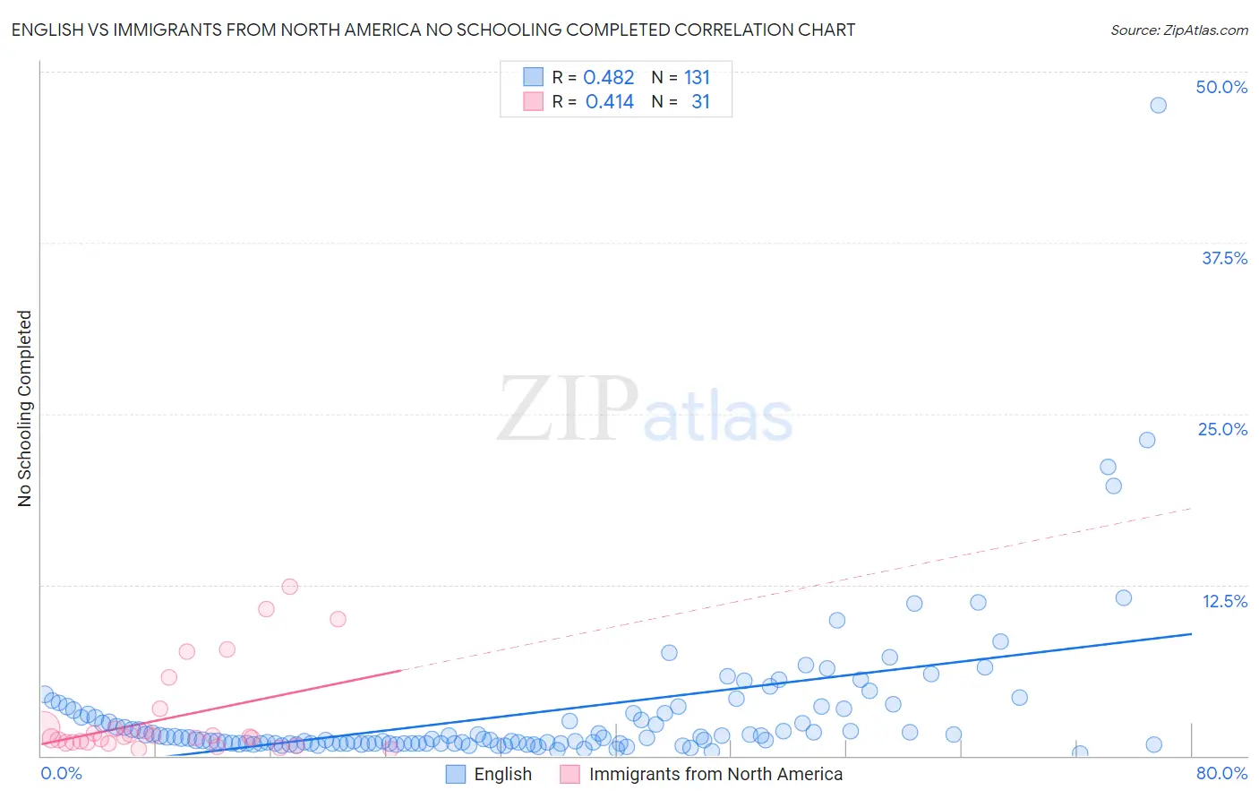 English vs Immigrants from North America No Schooling Completed