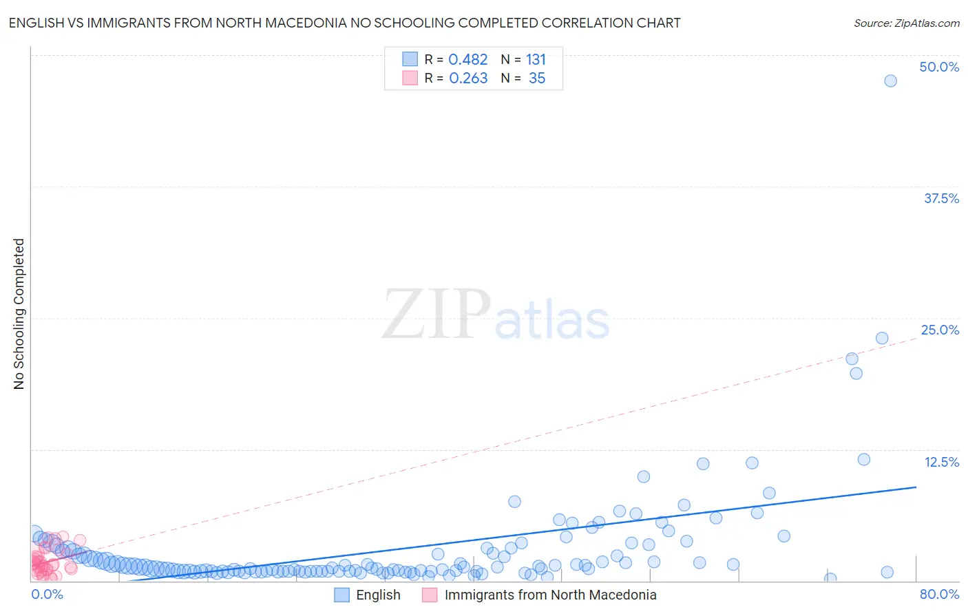 English vs Immigrants from North Macedonia No Schooling Completed