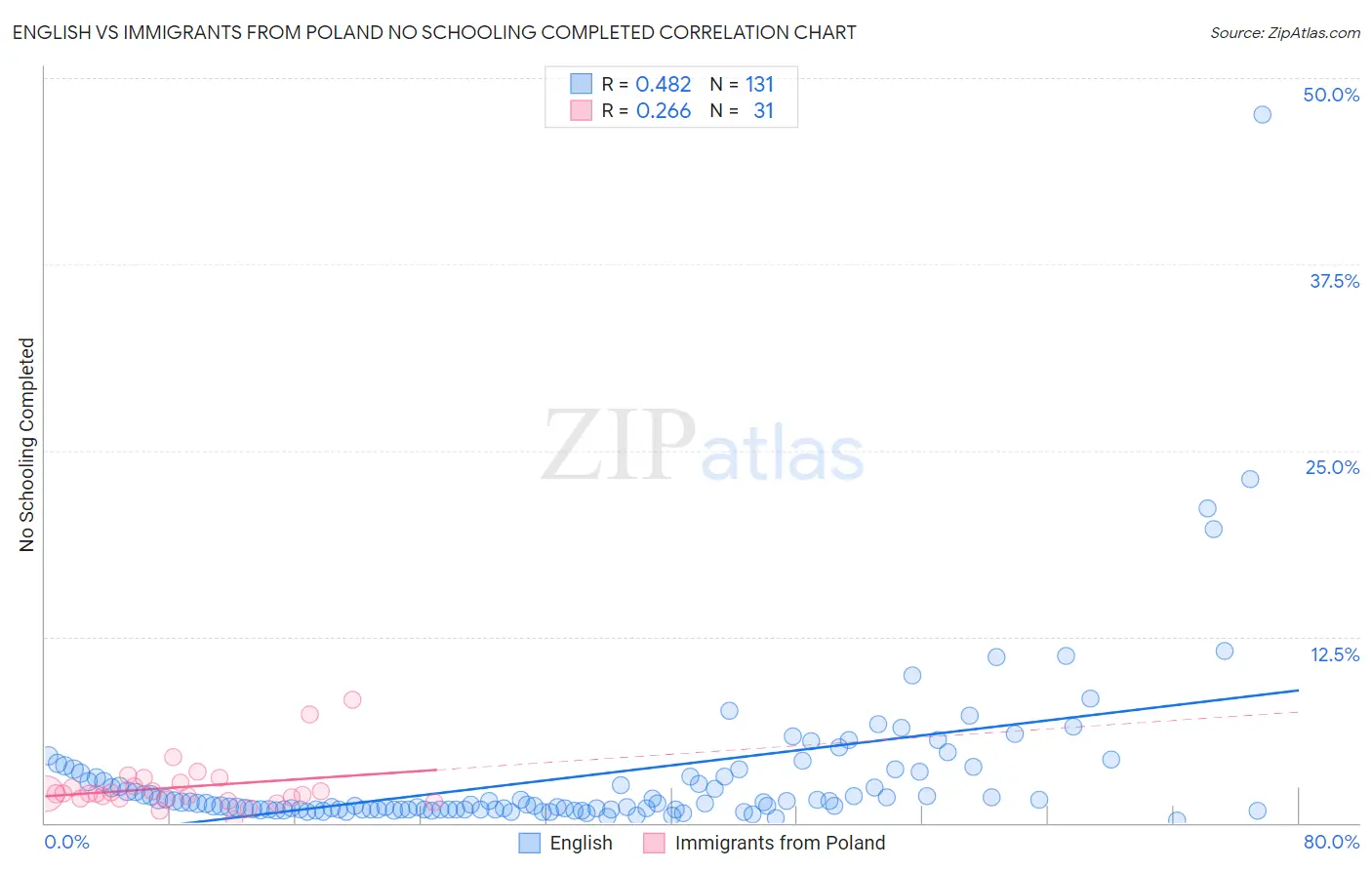 English vs Immigrants from Poland No Schooling Completed