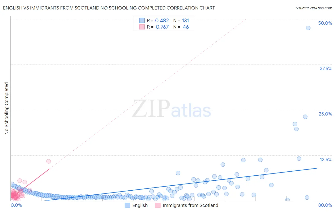 English vs Immigrants from Scotland No Schooling Completed
