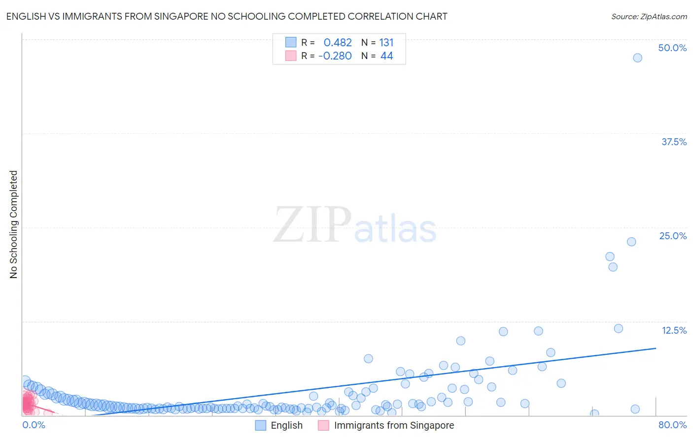 English vs Immigrants from Singapore No Schooling Completed