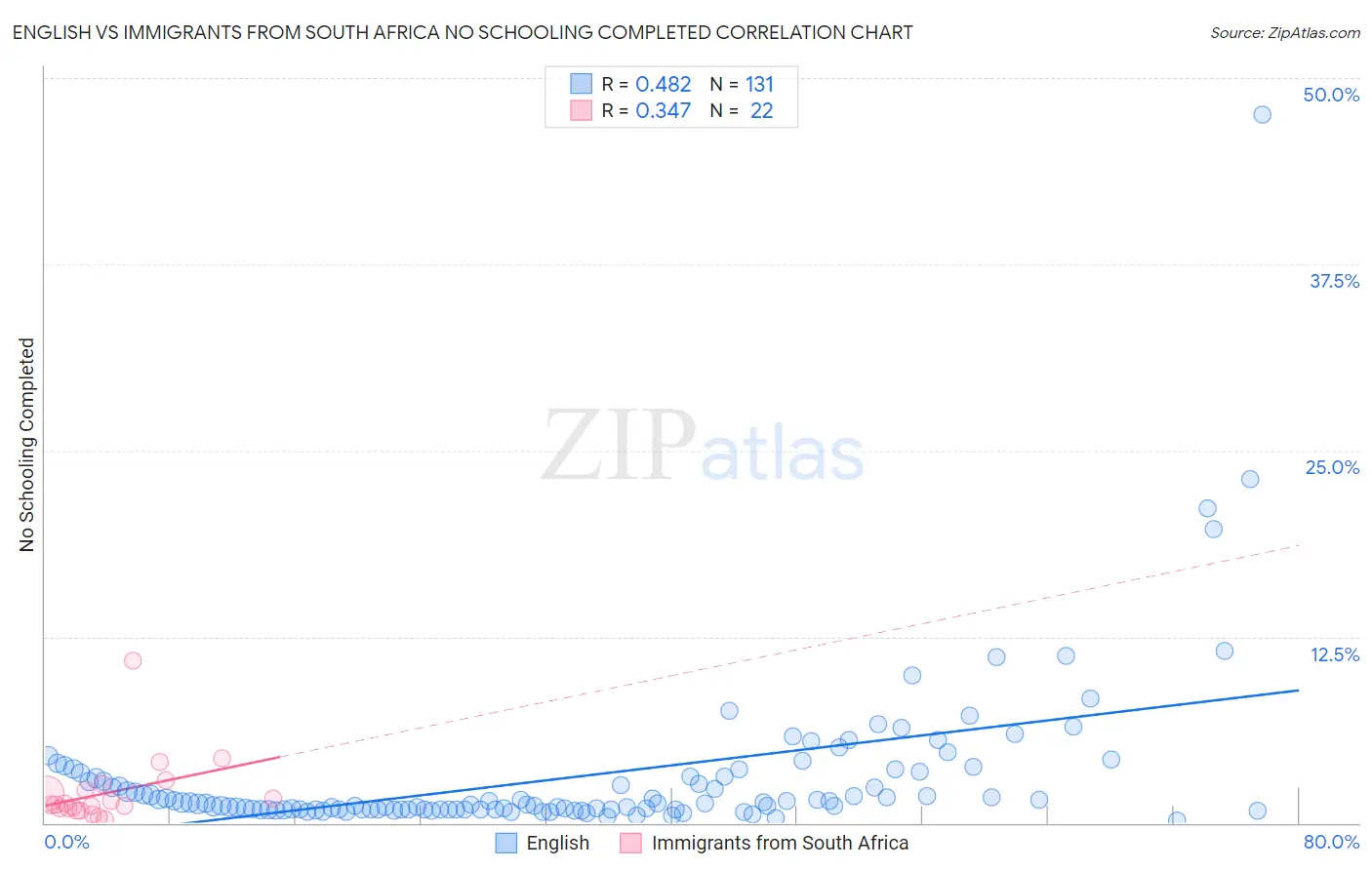 English vs Immigrants from South Africa No Schooling Completed