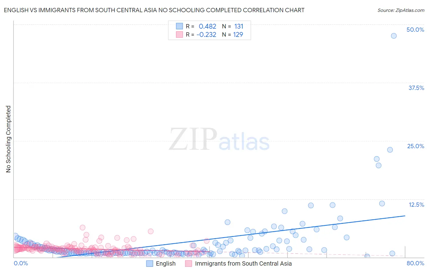 English vs Immigrants from South Central Asia No Schooling Completed