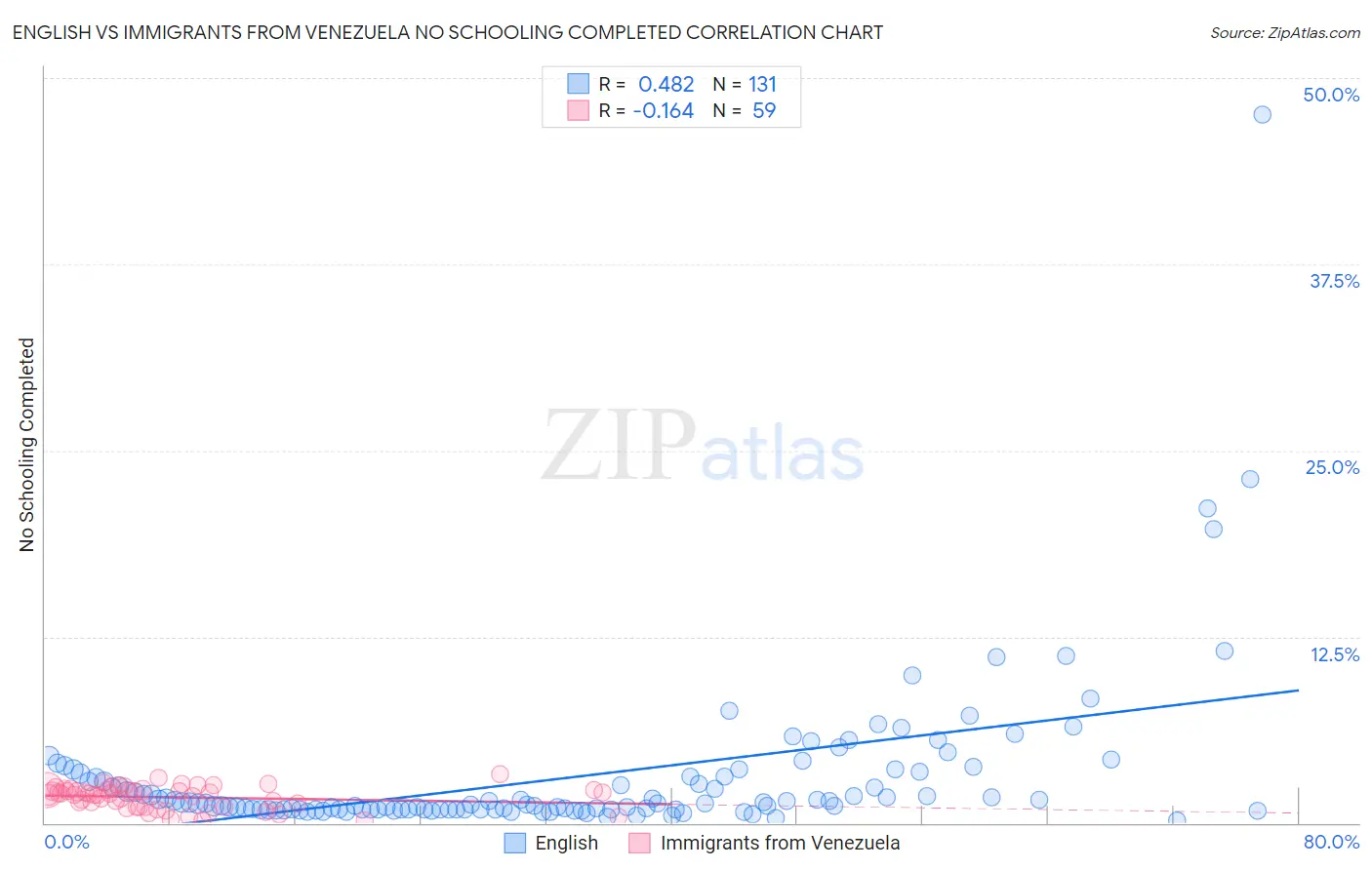 English vs Immigrants from Venezuela No Schooling Completed
