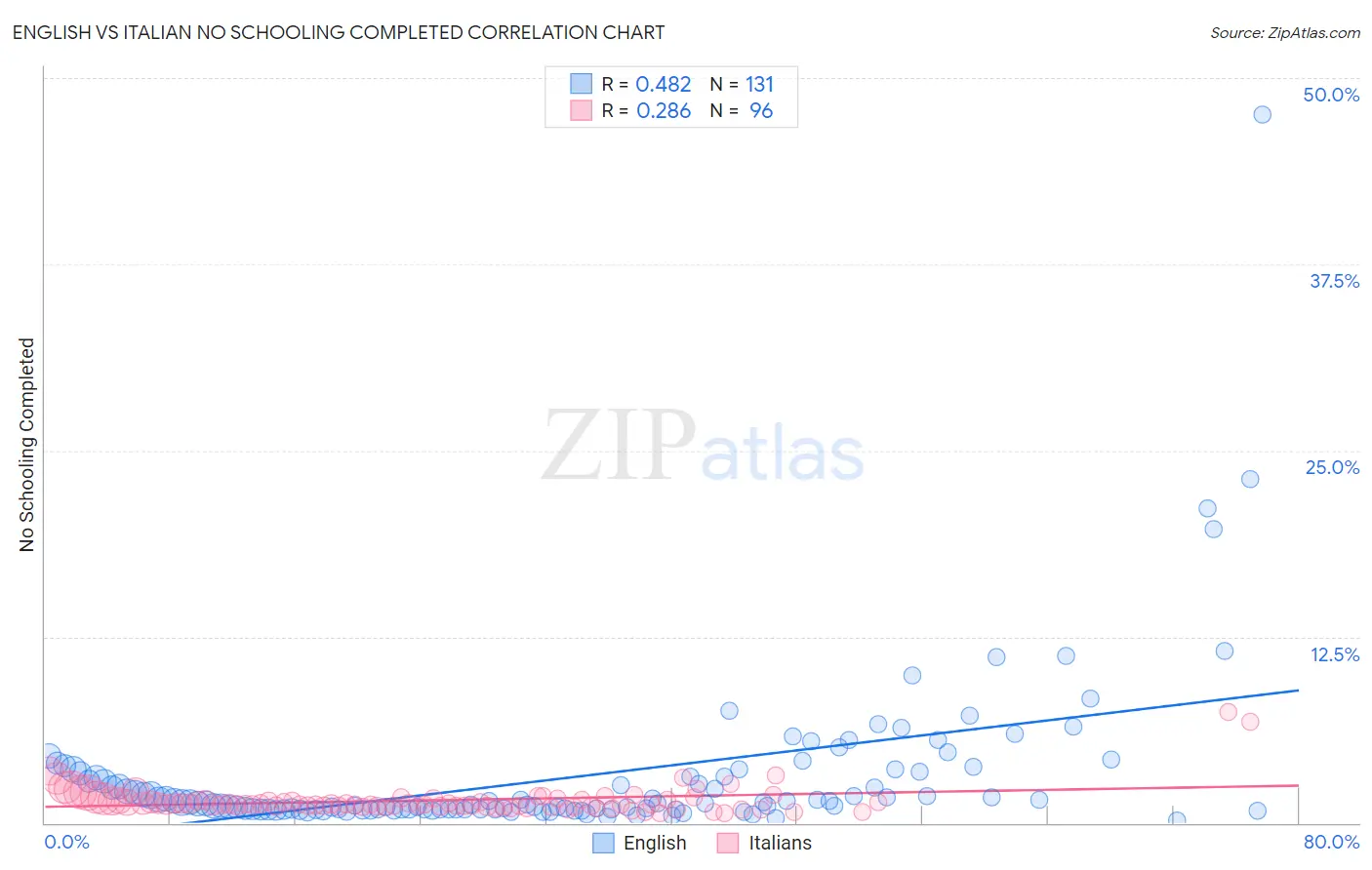 English vs Italian No Schooling Completed