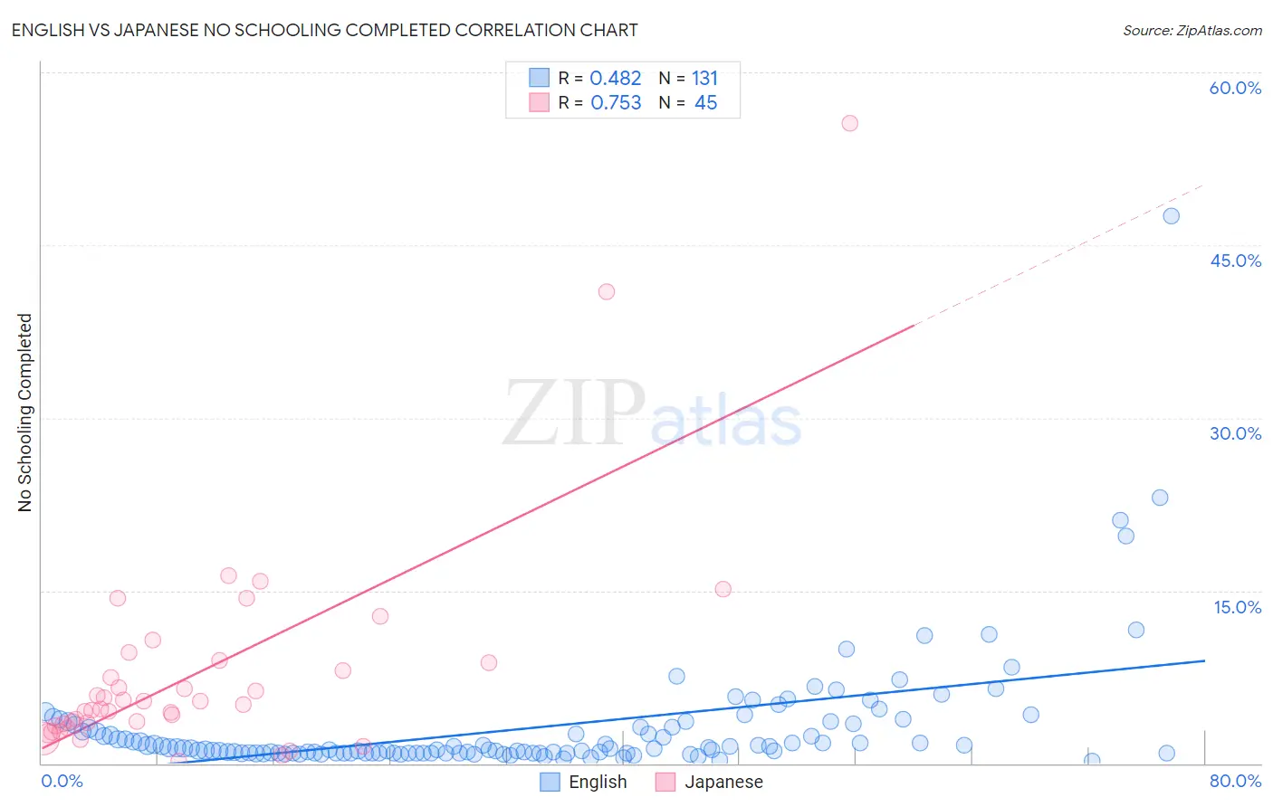 English vs Japanese No Schooling Completed