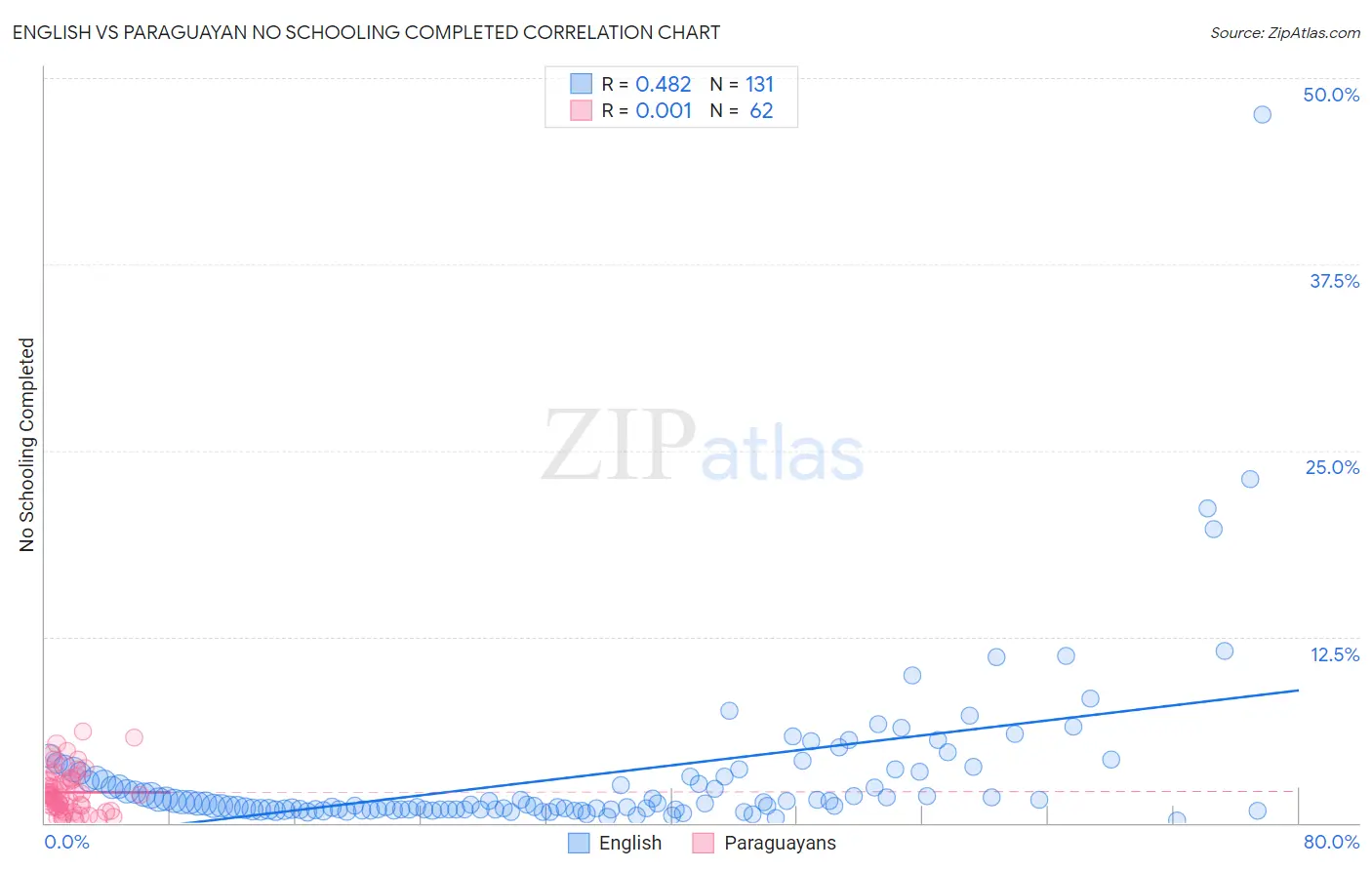English vs Paraguayan No Schooling Completed