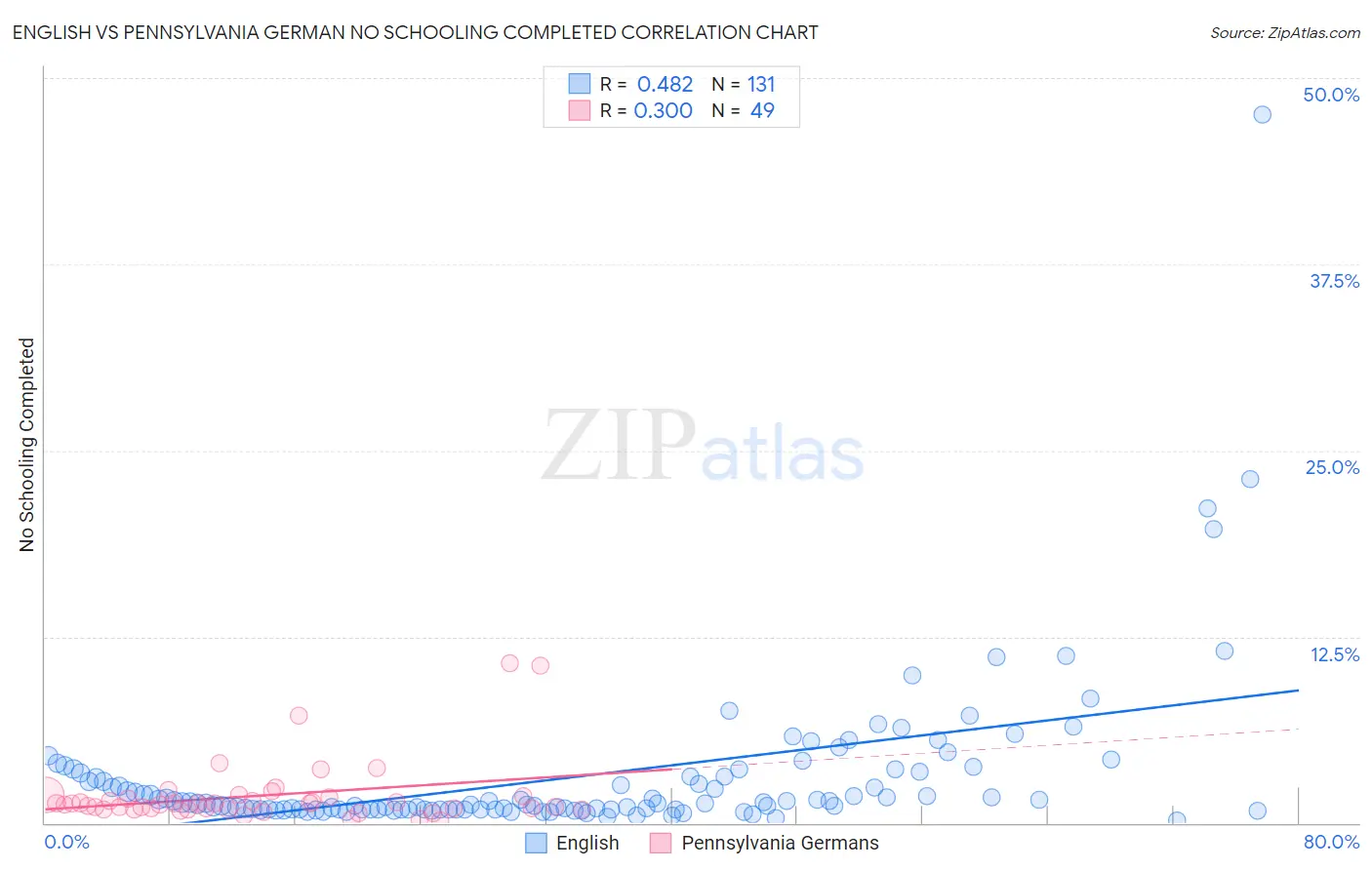 English vs Pennsylvania German No Schooling Completed