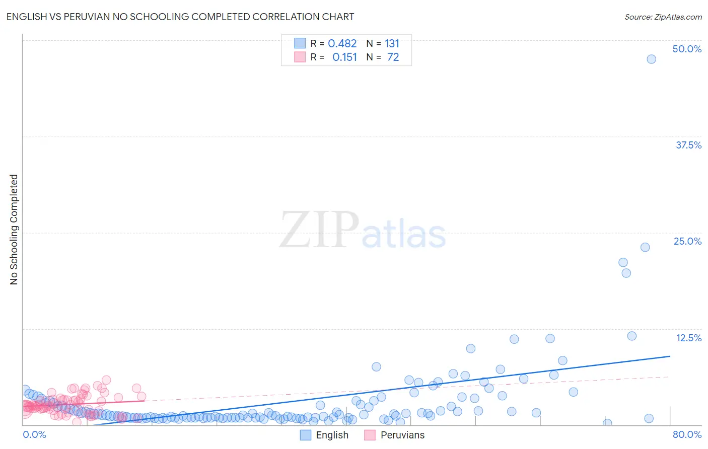 English vs Peruvian No Schooling Completed