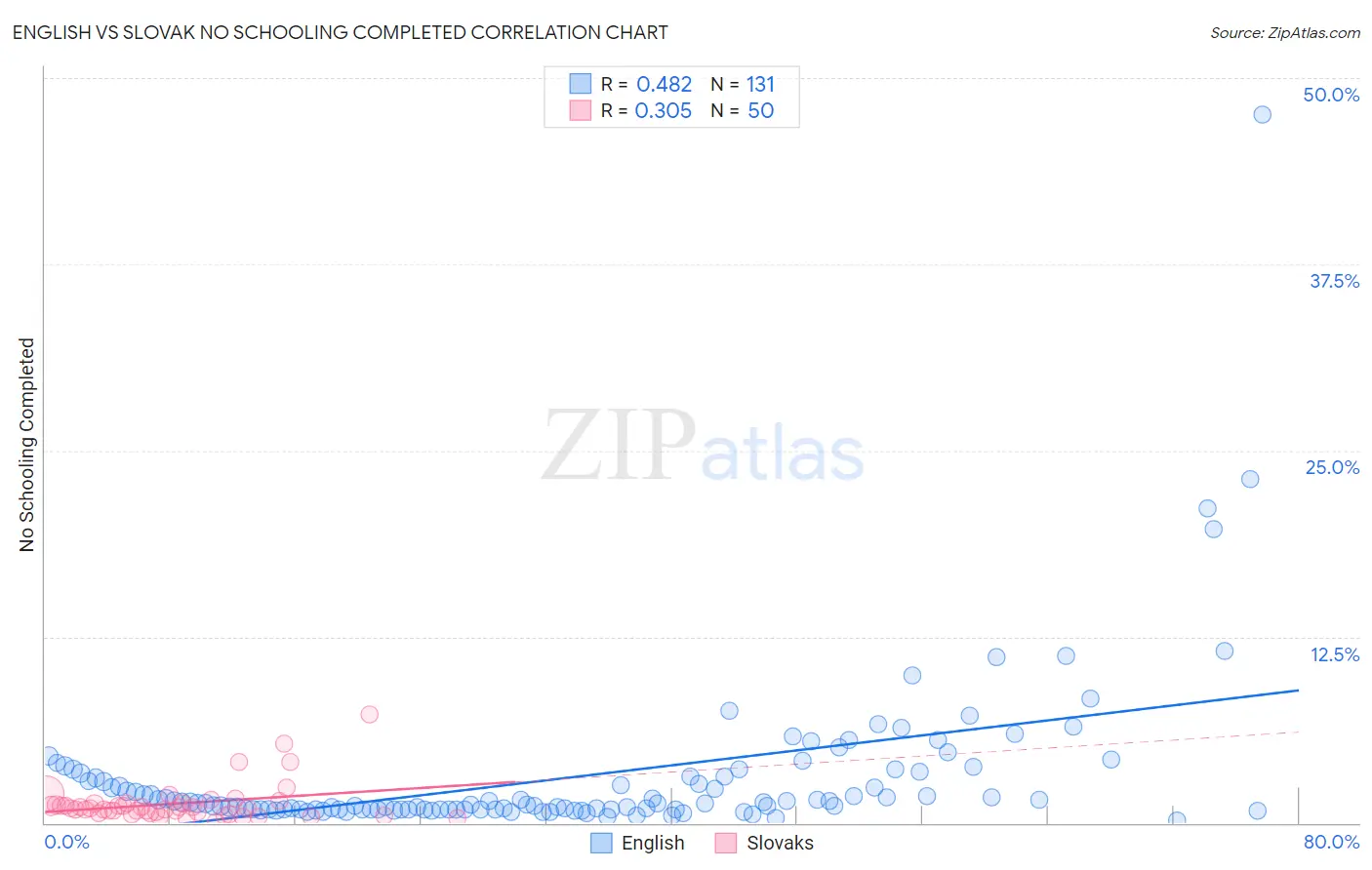 English vs Slovak No Schooling Completed