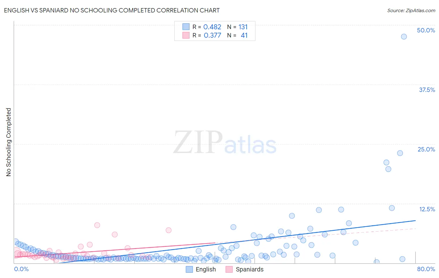 English vs Spaniard No Schooling Completed