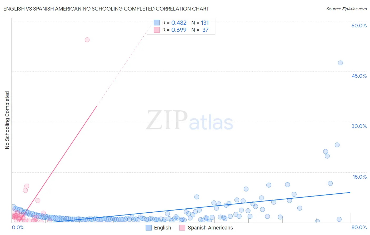 English vs Spanish American No Schooling Completed