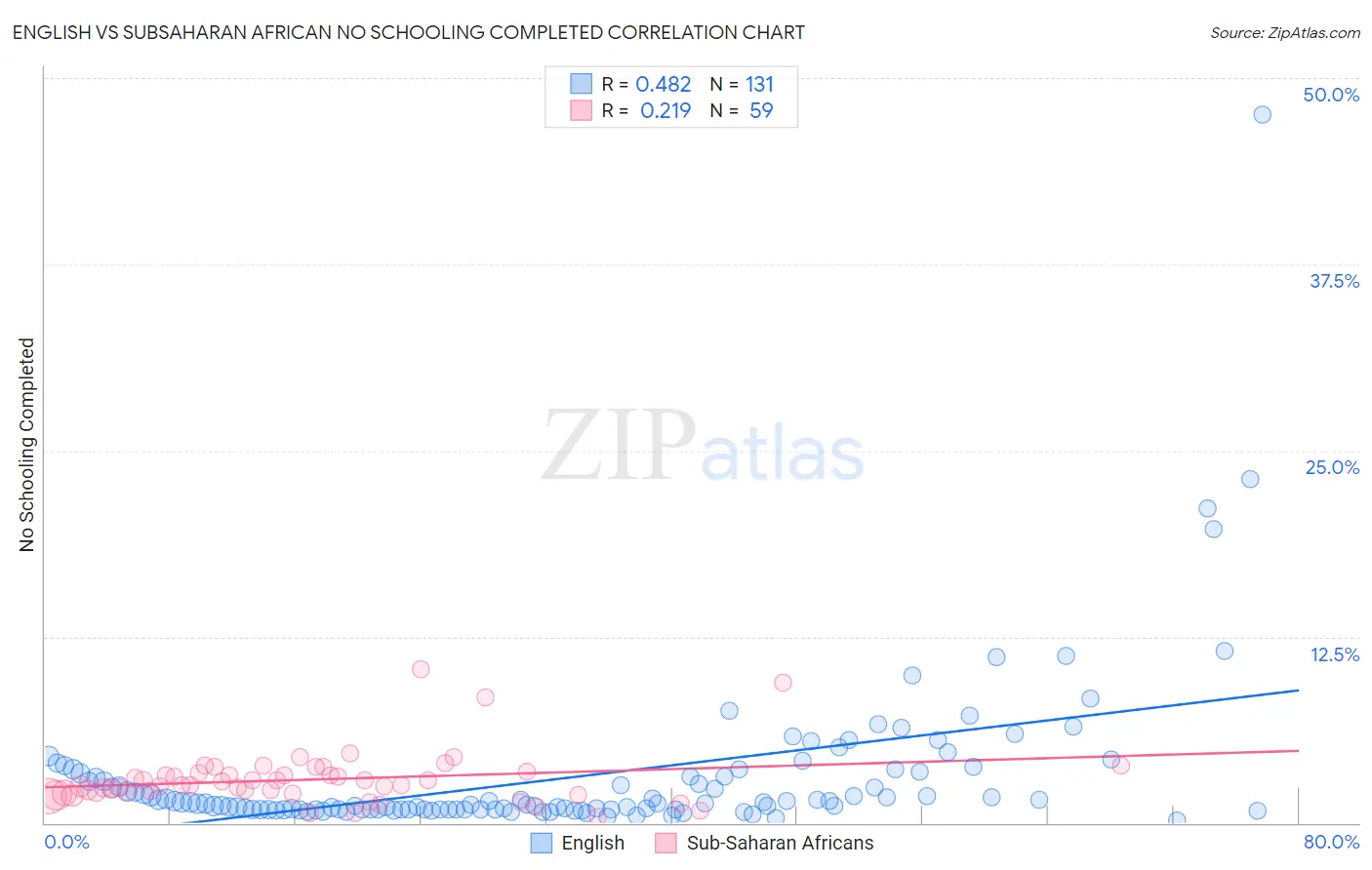 English vs Subsaharan African No Schooling Completed
