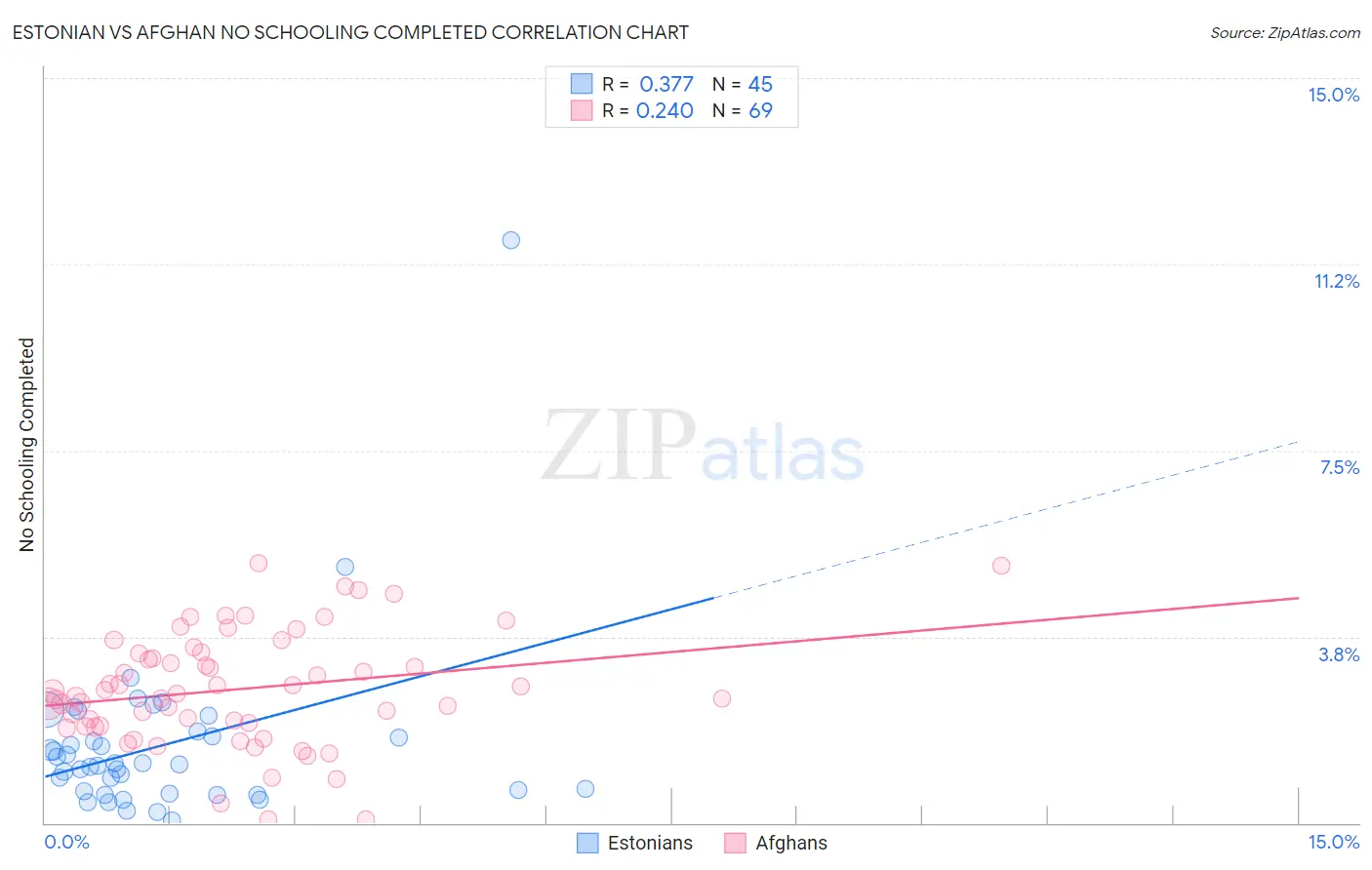 Estonian vs Afghan No Schooling Completed