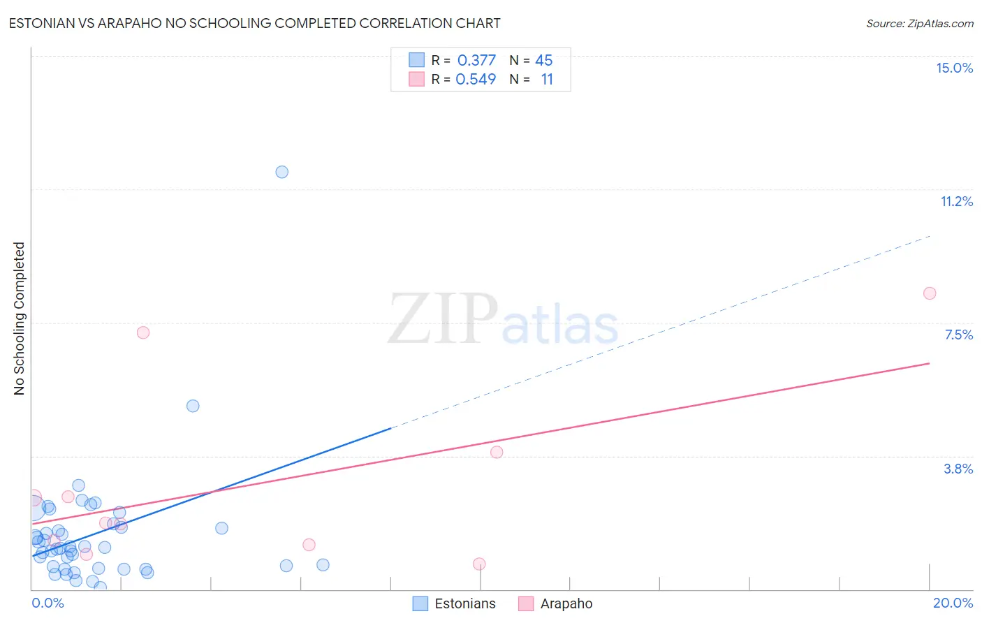 Estonian vs Arapaho No Schooling Completed