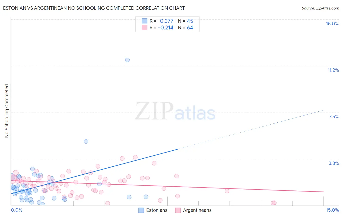 Estonian vs Argentinean No Schooling Completed