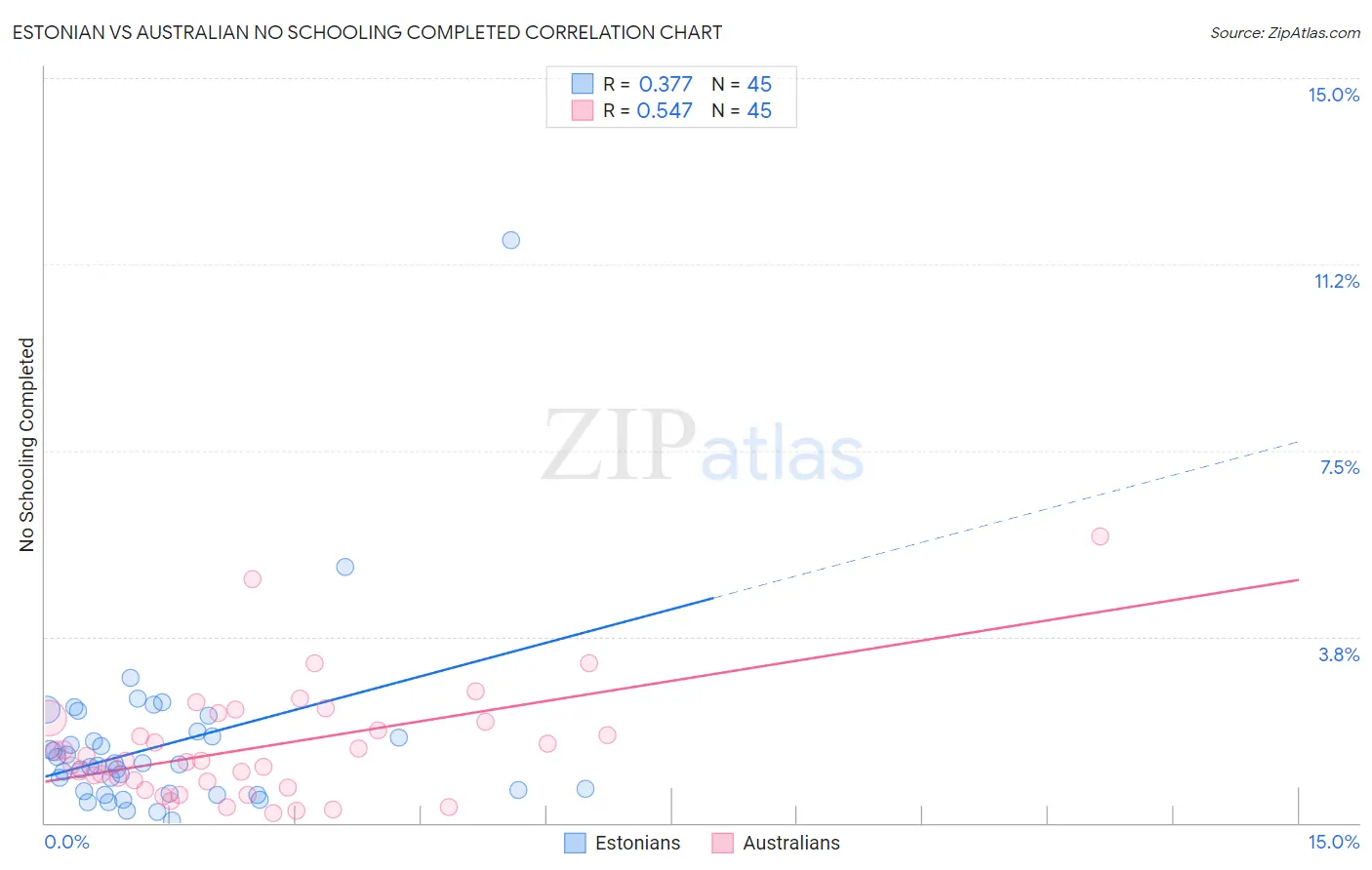 Estonian vs Australian No Schooling Completed
