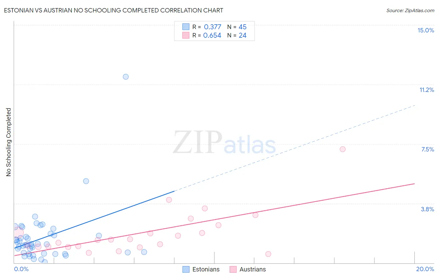 Estonian vs Austrian No Schooling Completed