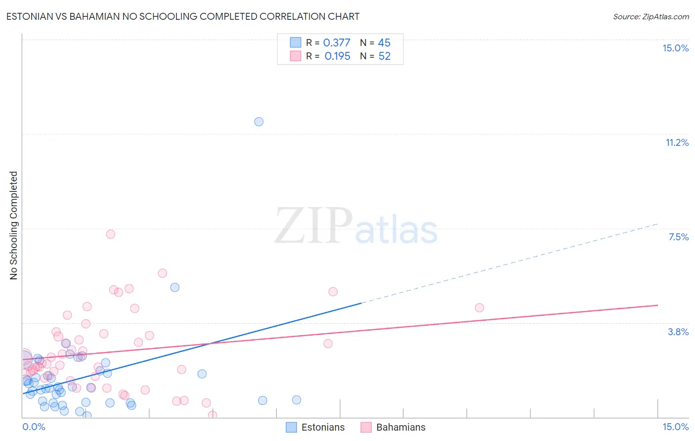 Estonian vs Bahamian No Schooling Completed