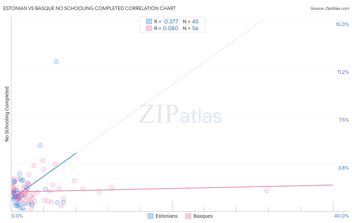 Estonian vs Basque No Schooling Completed