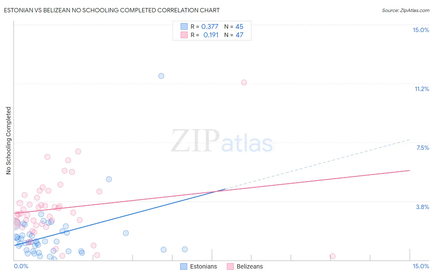 Estonian vs Belizean No Schooling Completed