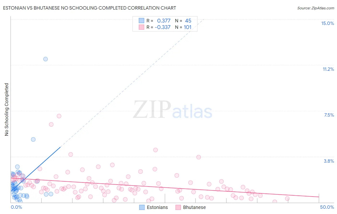 Estonian vs Bhutanese No Schooling Completed