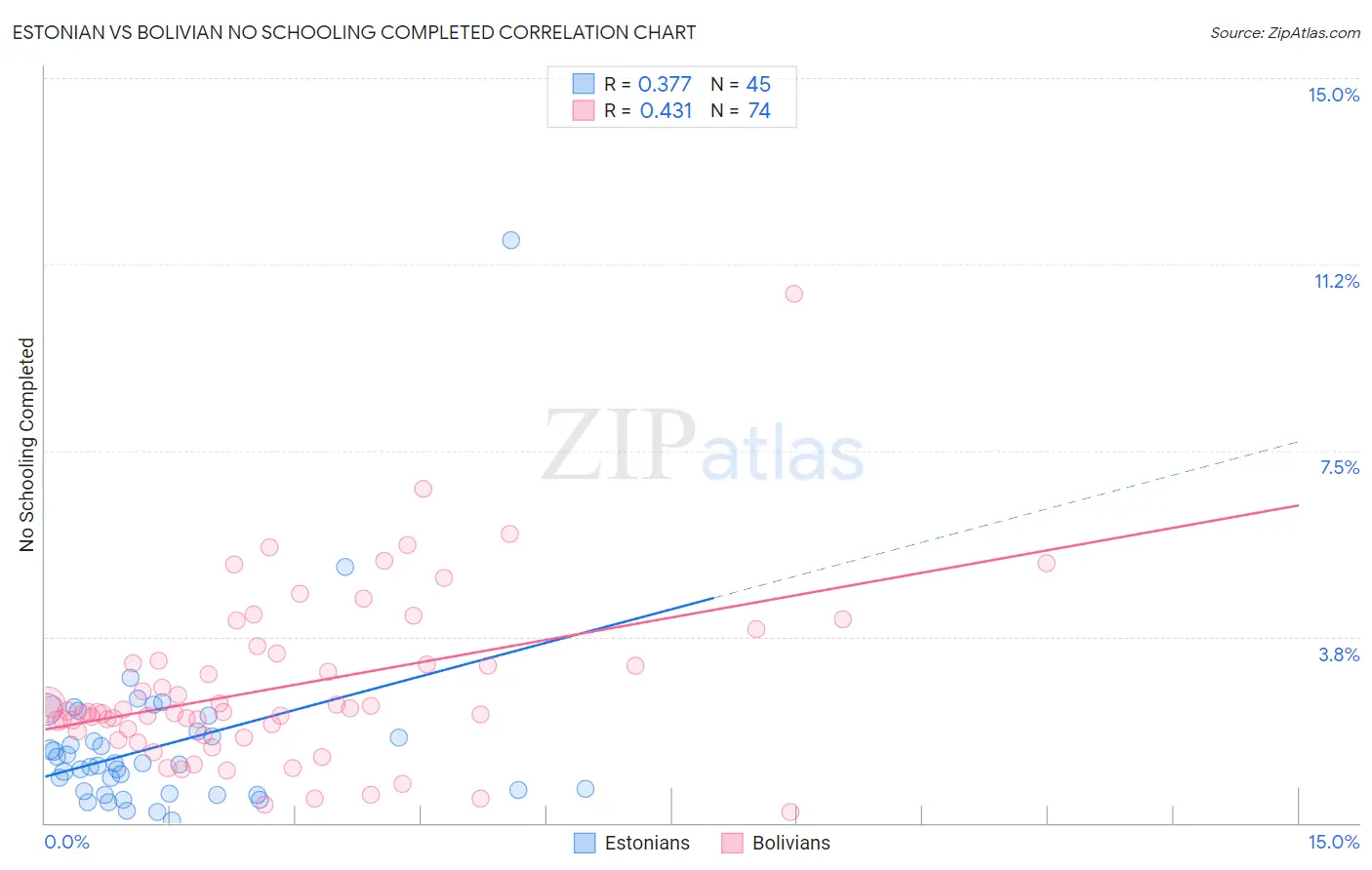Estonian vs Bolivian No Schooling Completed