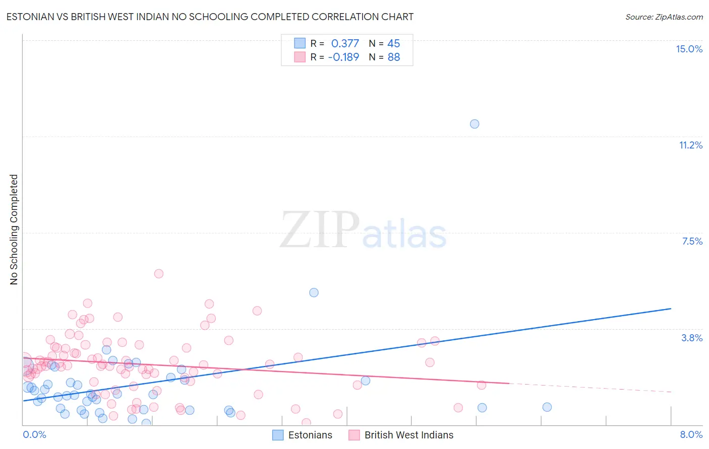 Estonian vs British West Indian No Schooling Completed