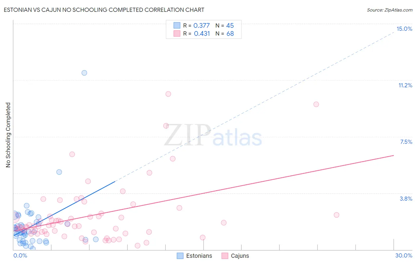 Estonian vs Cajun No Schooling Completed