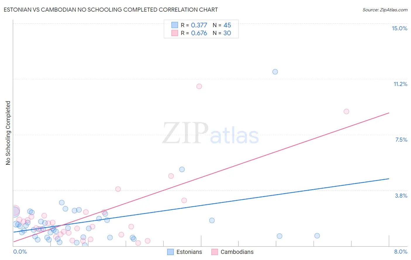 Estonian vs Cambodian No Schooling Completed
