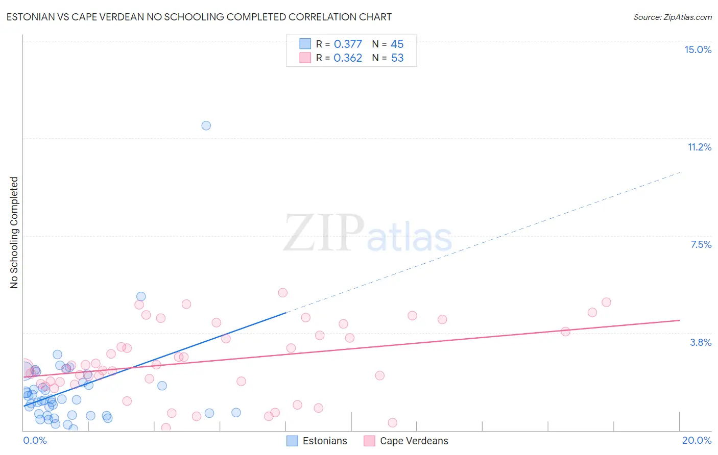 Estonian vs Cape Verdean No Schooling Completed
