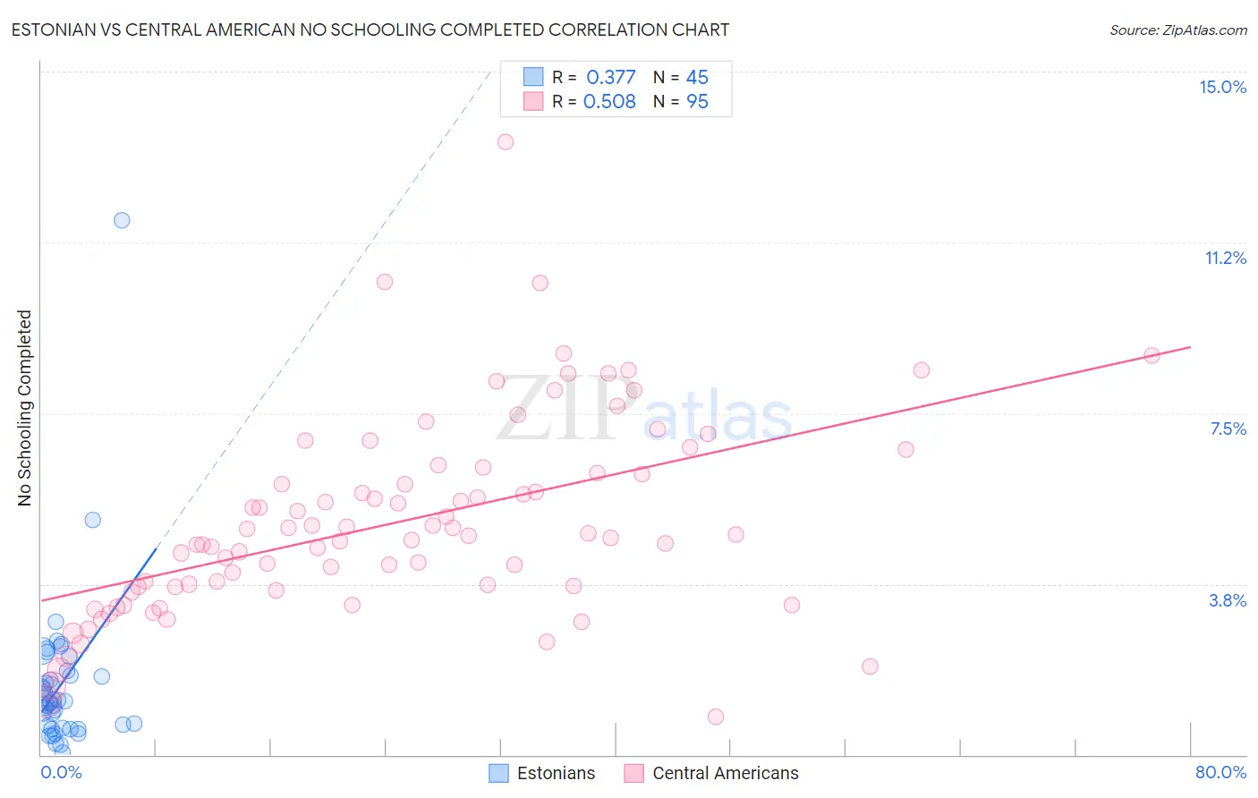 Estonian vs Central American No Schooling Completed