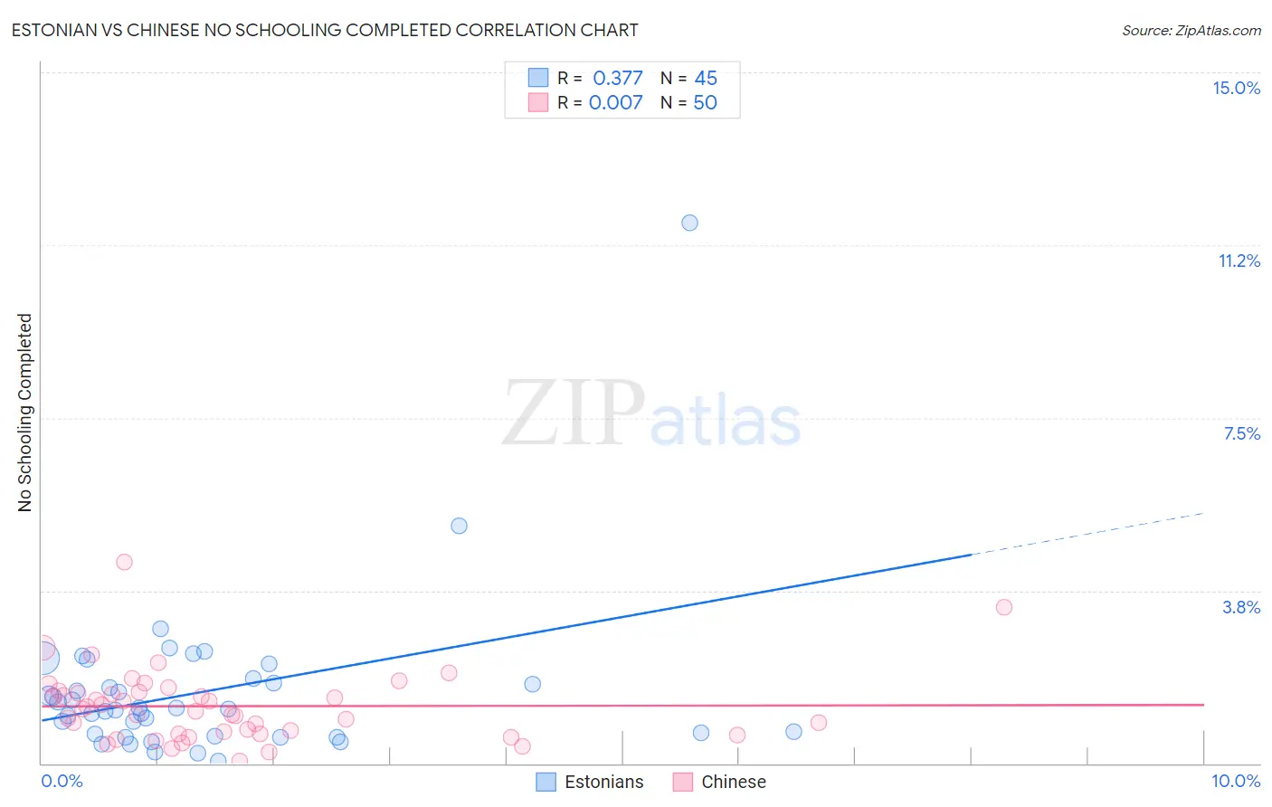 Estonian vs Chinese No Schooling Completed