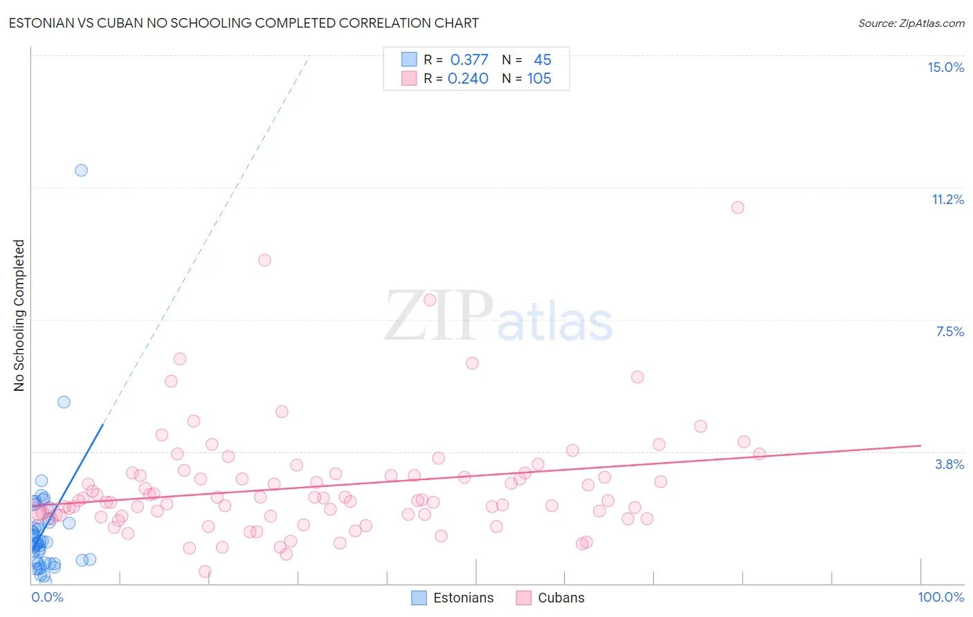 Estonian vs Cuban No Schooling Completed