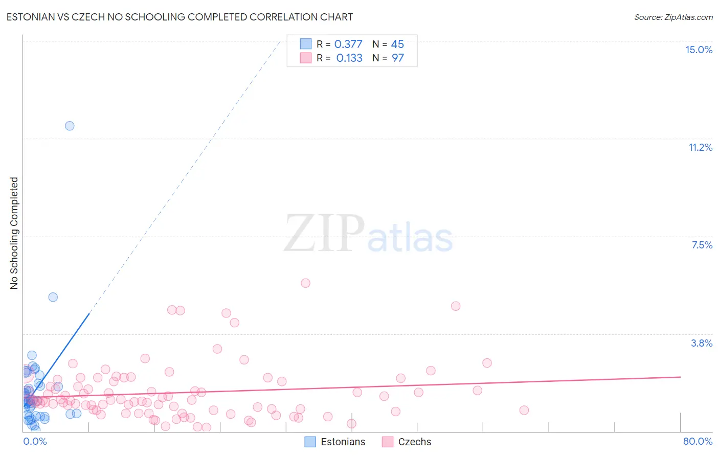 Estonian vs Czech No Schooling Completed