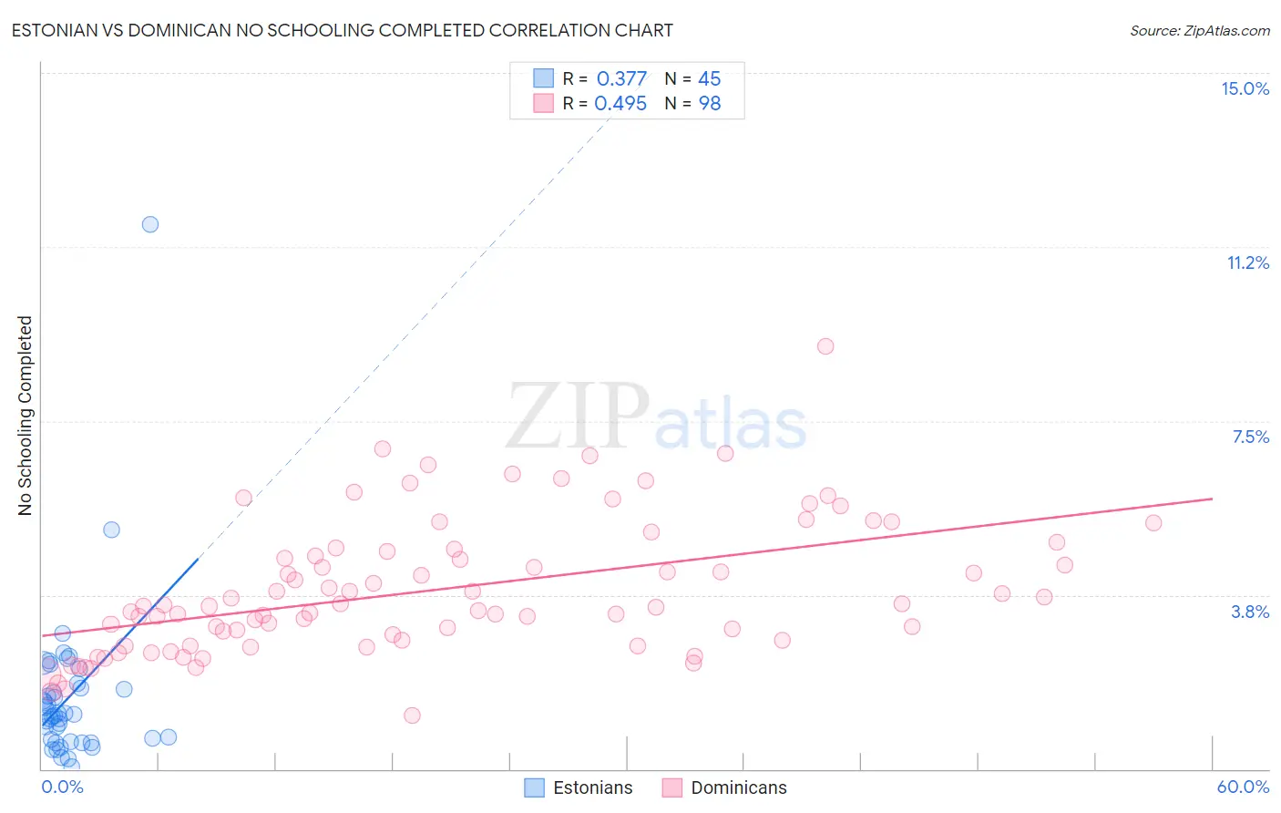 Estonian vs Dominican No Schooling Completed