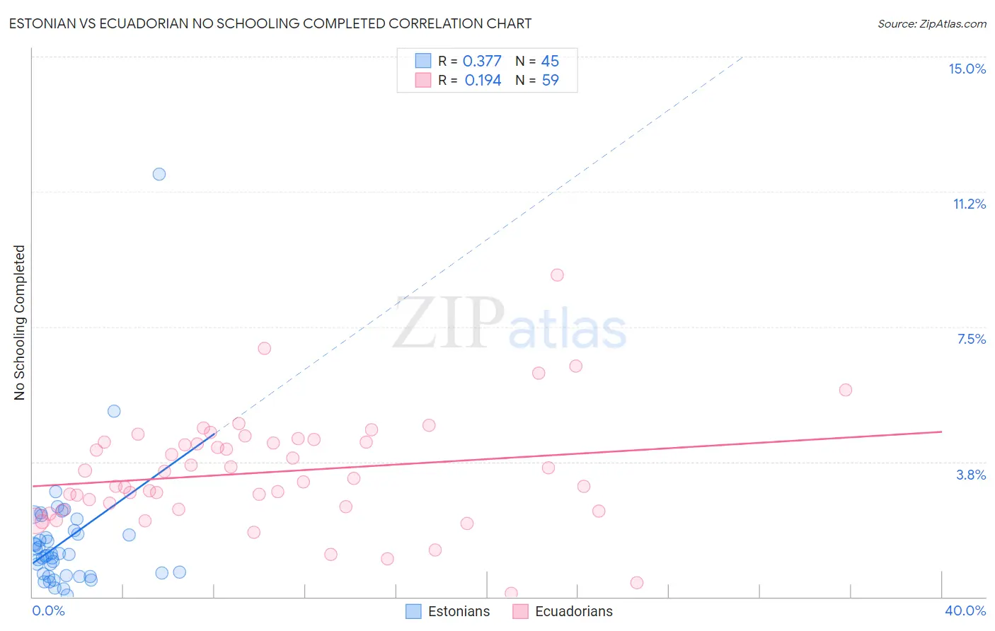 Estonian vs Ecuadorian No Schooling Completed