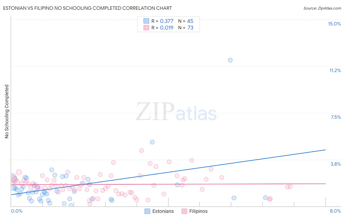 Estonian vs Filipino No Schooling Completed