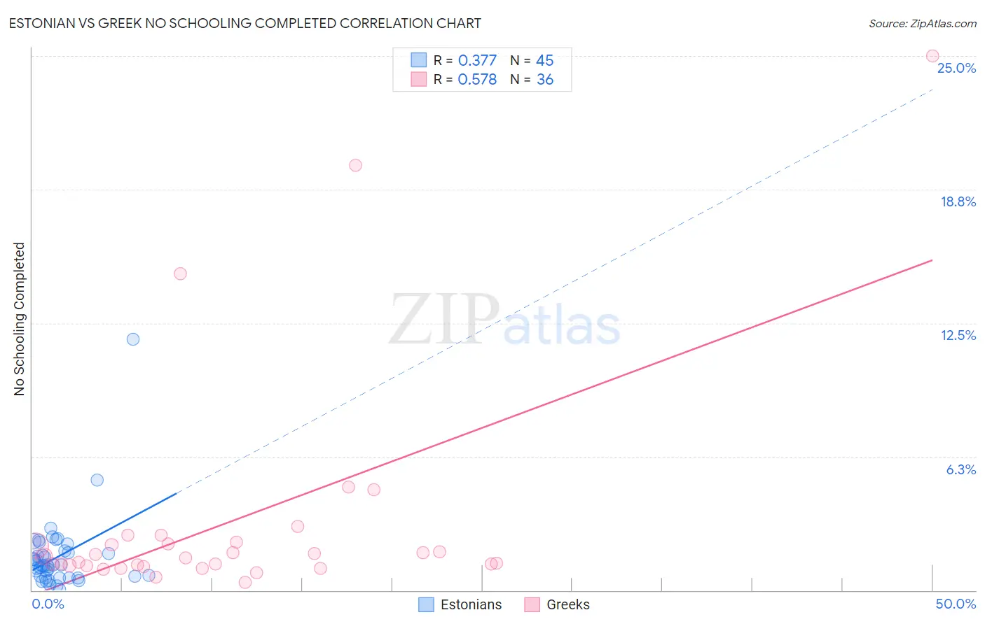 Estonian vs Greek No Schooling Completed