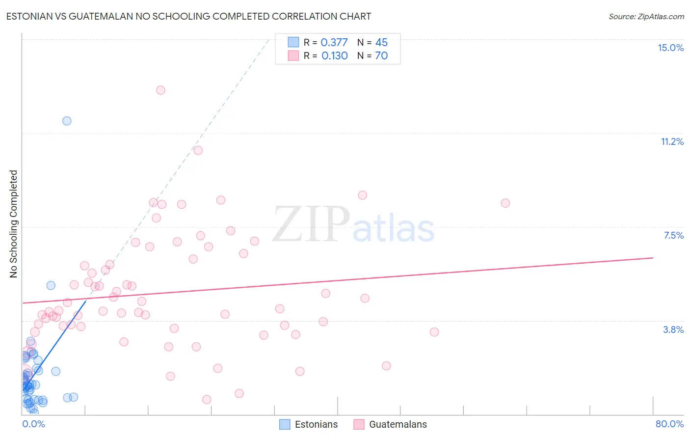 Estonian vs Guatemalan No Schooling Completed
