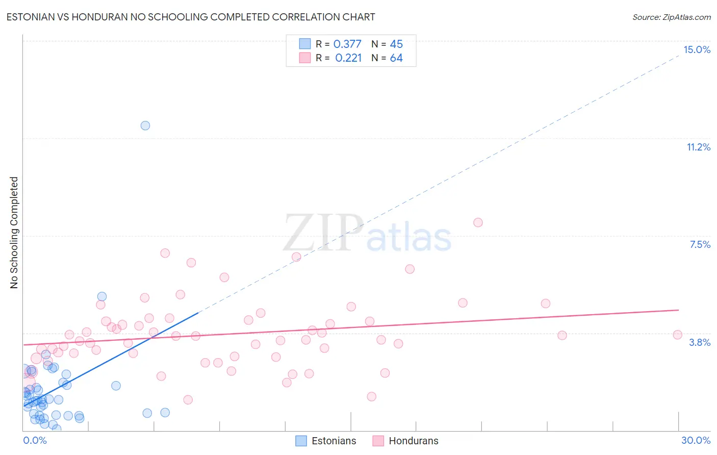 Estonian vs Honduran No Schooling Completed