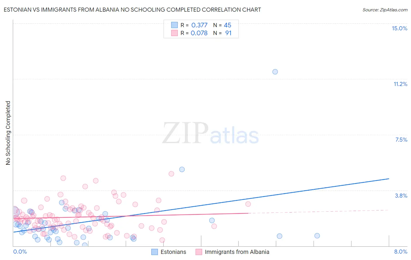 Estonian vs Immigrants from Albania No Schooling Completed