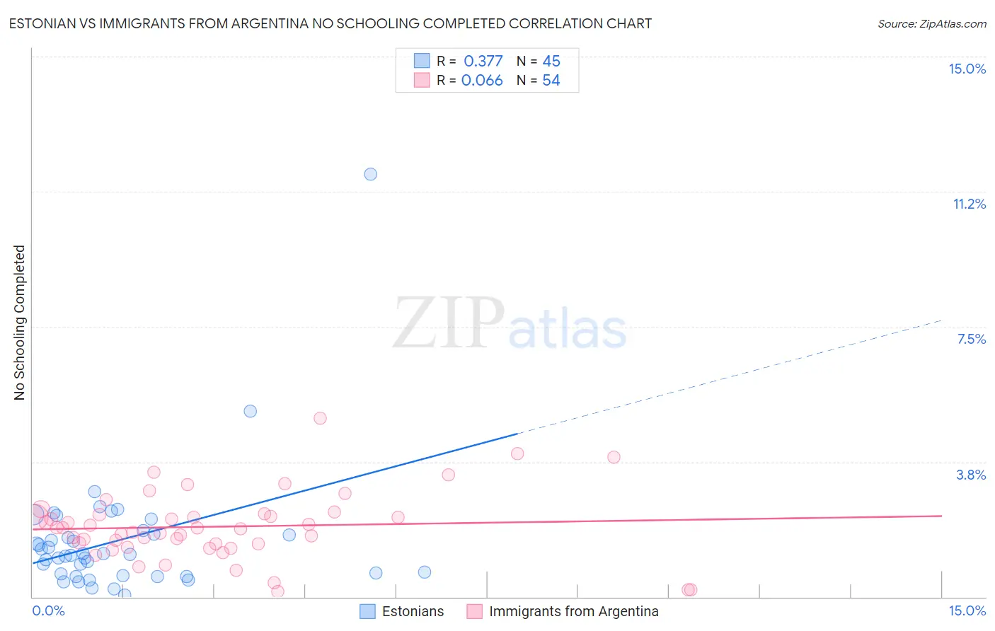 Estonian vs Immigrants from Argentina No Schooling Completed